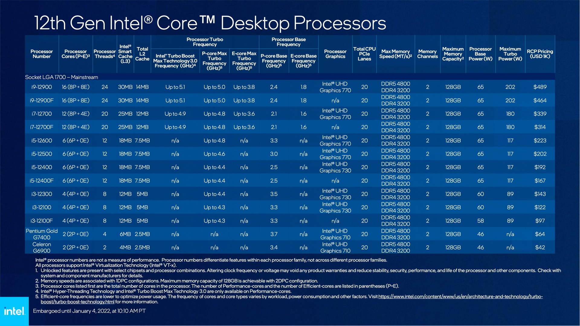 Intel s Desktop CPU Lineup Gets A Comprehensive Overhaul With New 12th 
