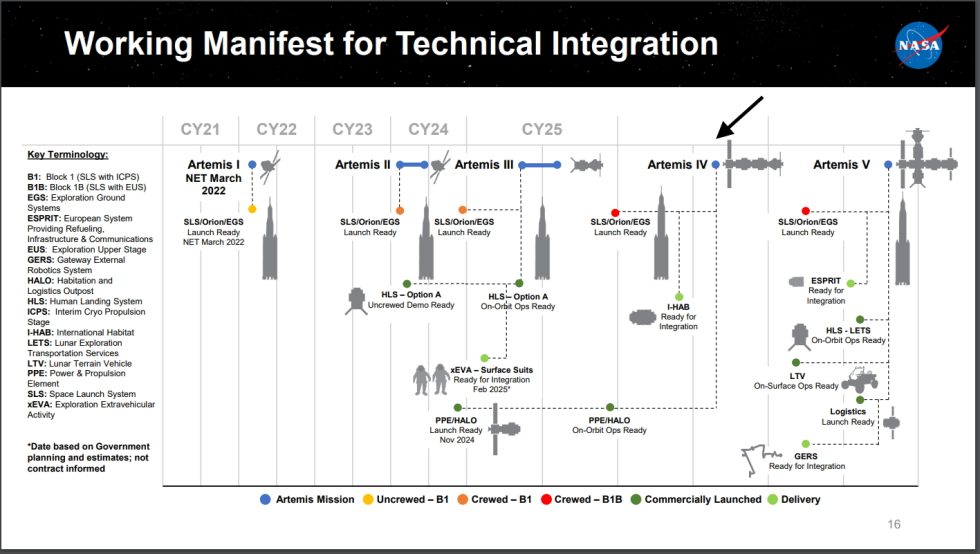 This chart is from a recent NASA presentation. We've added a black arrow to indicate when Mobile Launcher-2 is needed.