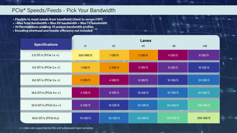 PCI Express speeds compared. Note that these bandwidth numbers are bidirectional—if you're only sending or only receiving data, you'll only have half as much bandwidth.