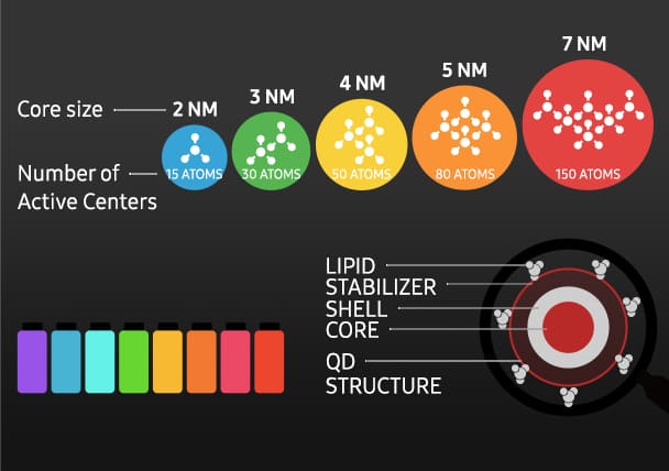 Οι κβαντικές κουκκίδες διαφορετικών μεγεθών εκπέμπουν διαφορετικά χρωματιστά φώτα.