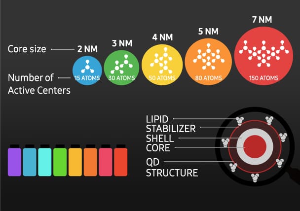 Quantum dots van verschillende groottes zenden verschillende gekleurde lichten uit.