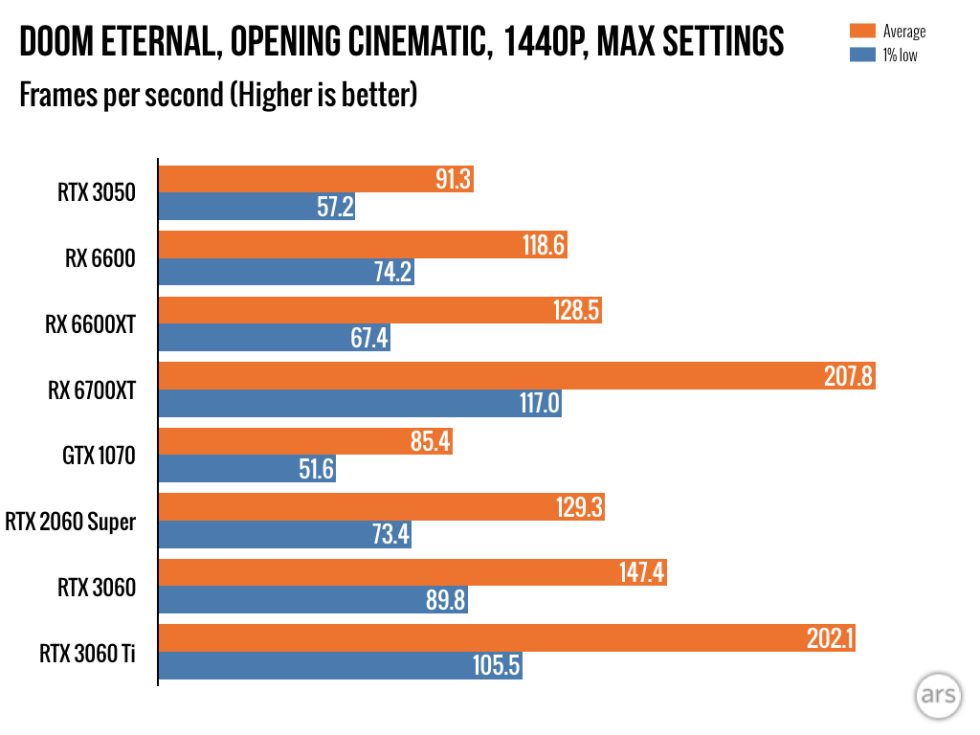 Yes, you'll get better performance from the more capable cards in this chart, but if you'd like to rip and tear through any of the idTech 6 or idTech 7 games in recent years, the RTX 3050 will get you to acceptable performance levels, even at 1440p resolution.