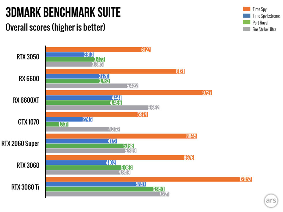 3DMark alternates between 1080p and 4K testing, and it includes an intensive ray tracing test (Port Royal).  As you can see here, the years old GTX 1070 and the brand new RTX 3050 pass on a purely synthetic test level for the most part (ray tracing excluded).