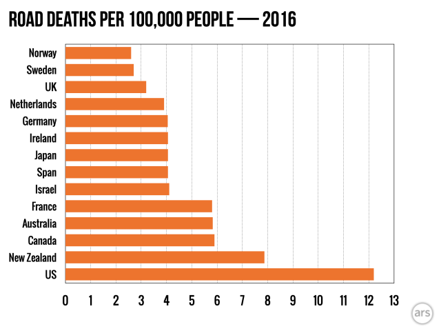 The US plans to reduce roadway deaths with smarter road design