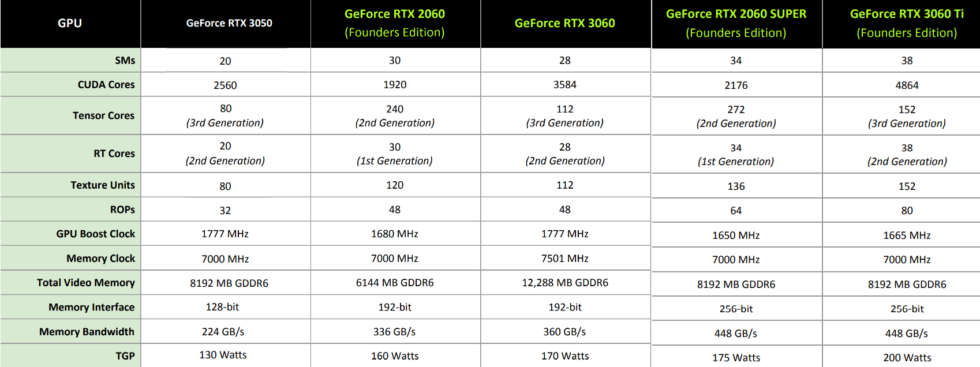 The RTX 3050's specs are dramatically cut down from its RTX siblings—and they're even ho-hum compared to 2016's GTX 1070.