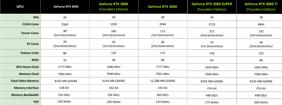 Les Spécifications De La Rtx 3050 Sont Considérablement Réduites Par Rapport À Ses Frères Et Sœurs Rtx - Et Elles Sont Même Ho-Hum Par Rapport À La Gtx 1070 De 2016.