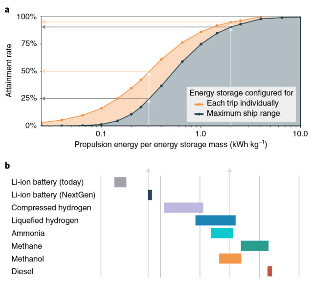 Energy densities of each option (bottom) and the percentage of 2018 voyages covered (top). The orange curve shows the benefit of only loading as much fuel as is required for the trip.