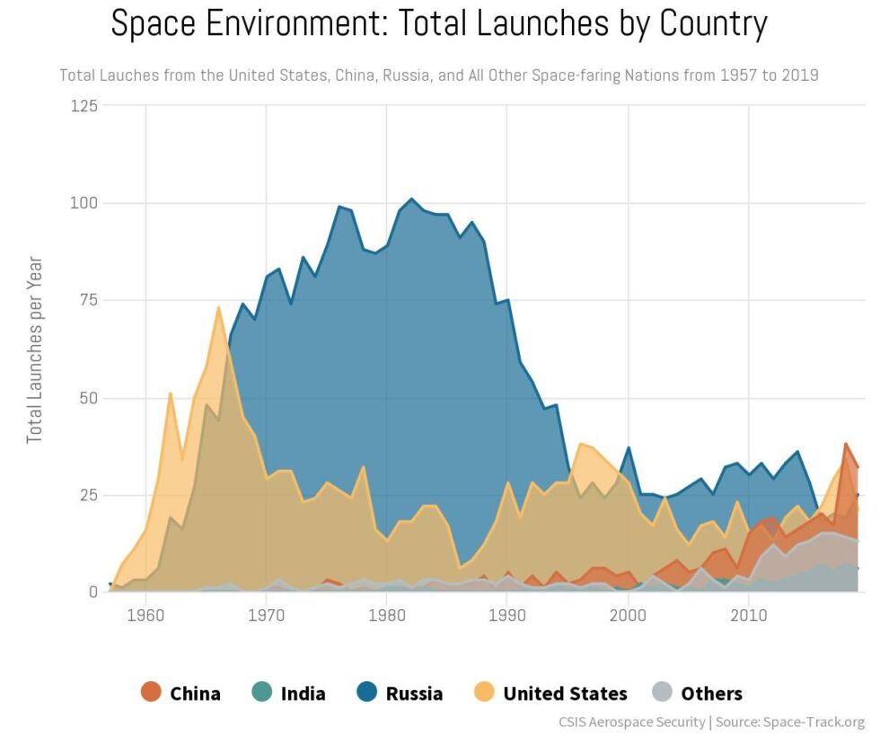 Russia used to dominate the global launch market. But no longer.