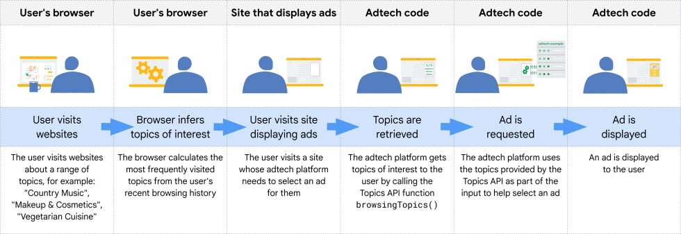 How the Topics API works. 