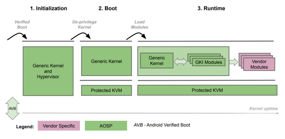Google wants to run Android and a protected KVM side by side, on the phone hypervisor. 
