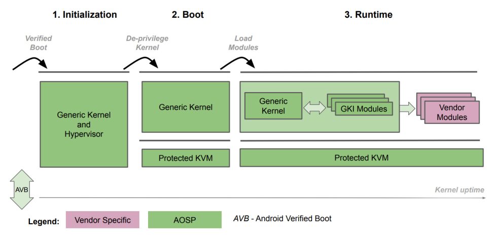 Google wants to run Android and a protected KVM side by side, on the phone hypervisor.