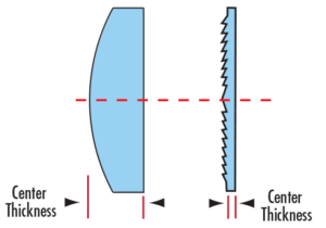 An illustration comparing traditional curved lenses (left) and flatter Fresnel lenses (right).