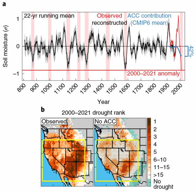 The drought reconstruction shown as a 22-year running average, with megadrought periods highlighted in red. The blue line and map pair show the contribution of anthropogenic climate change (ACC).