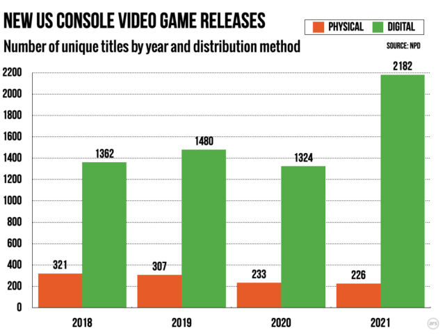 The number of physical console game releases continues to decline even as the number of digital console games explodes.