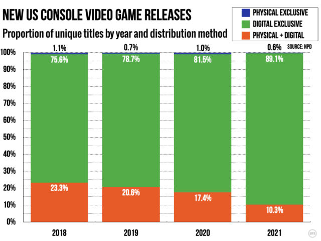 The proportion of distinct console games released in physical form has consistently declined in recent years.