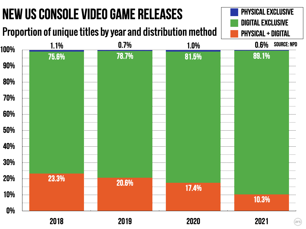 Physical console games are quickly becoming a relatively niche market  Ars Technica