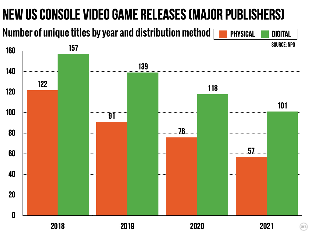 Underholdning syre Alle slags Physical console games are quickly becoming a relatively niche market | Ars  Technica