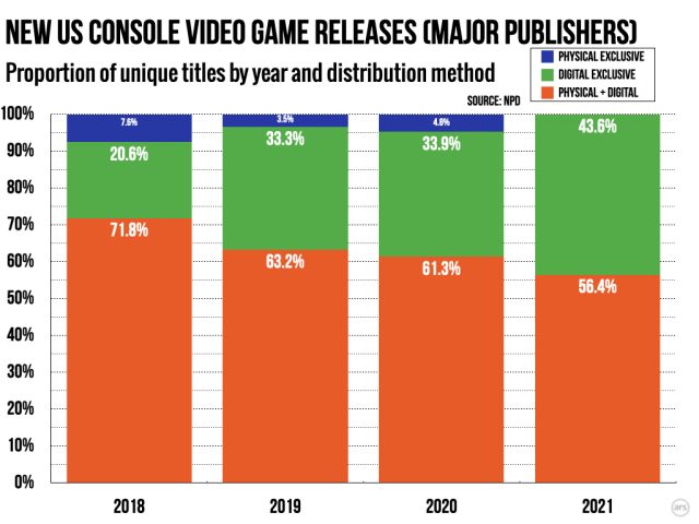 Une Légère Majorité Des Jeux De Console Des Grands Éditeurs Méritent Encore Une Sortie Physique.