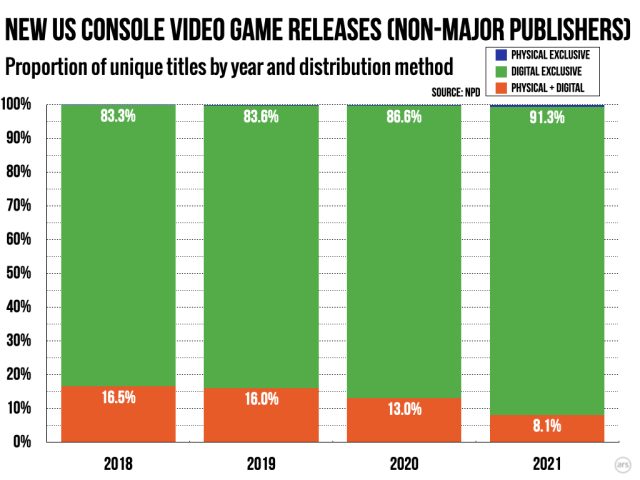 Avec La Suppression Des Principaux Éditeurs, Les Sorties De Jeux Sur Console Physique Deviennent Relativement Rares.