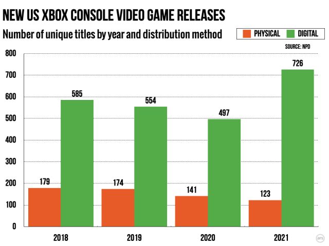 Le Nombre Total De Sorties Physiques A Diminué D’année En Année Sur Les Consoles Playstation Et Xbox.