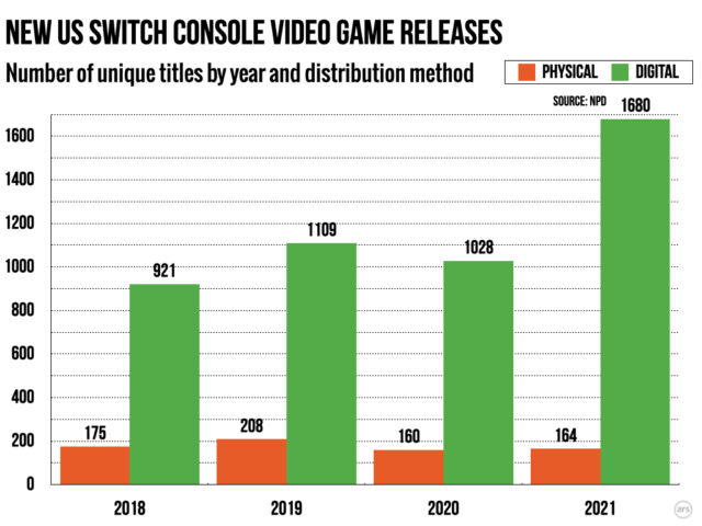 The number of physical Switch releases has been relatively flat, while the number of digital releases has exploded.