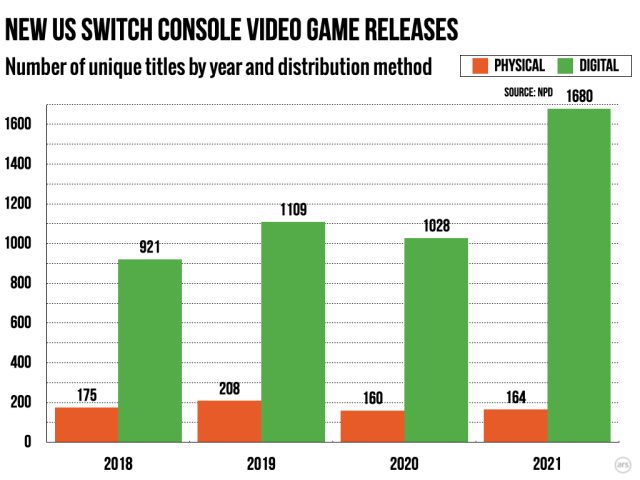 Le Nombre De Versions Physiques De Switch A Été Relativement Stable, Tandis Que Le Nombre De Versions Numériques A Explosé.