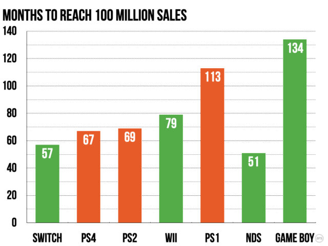 Nintendo Switch's 57 months to reach 100 million units sold, as compared to other members of the 100 million club.