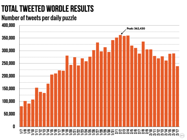 The number of daily <em>Wordle</em> results tweets seems to have peaked in late January.