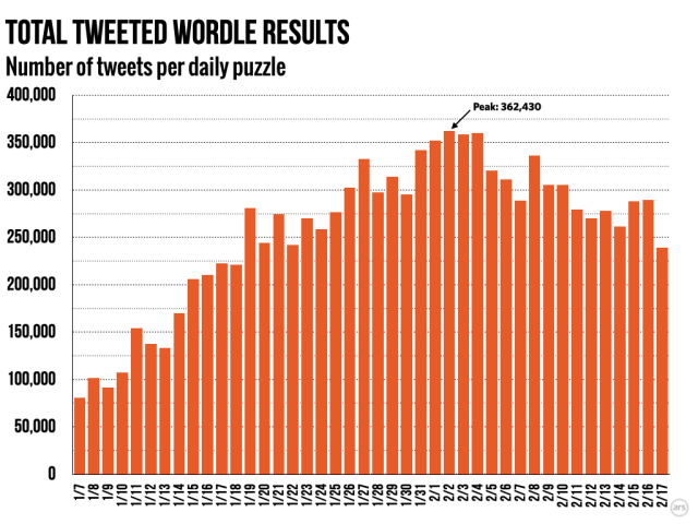 Le nombre de tweets quotidiens sur les résultats <em>Wordle</em> semble avoir atteint un sommet fin janvier.