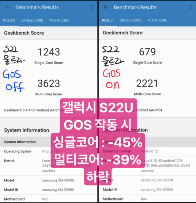 The Galaxy S22 benchmark scores plummet when Samsung's software treats a benchmark app like a normal app. 