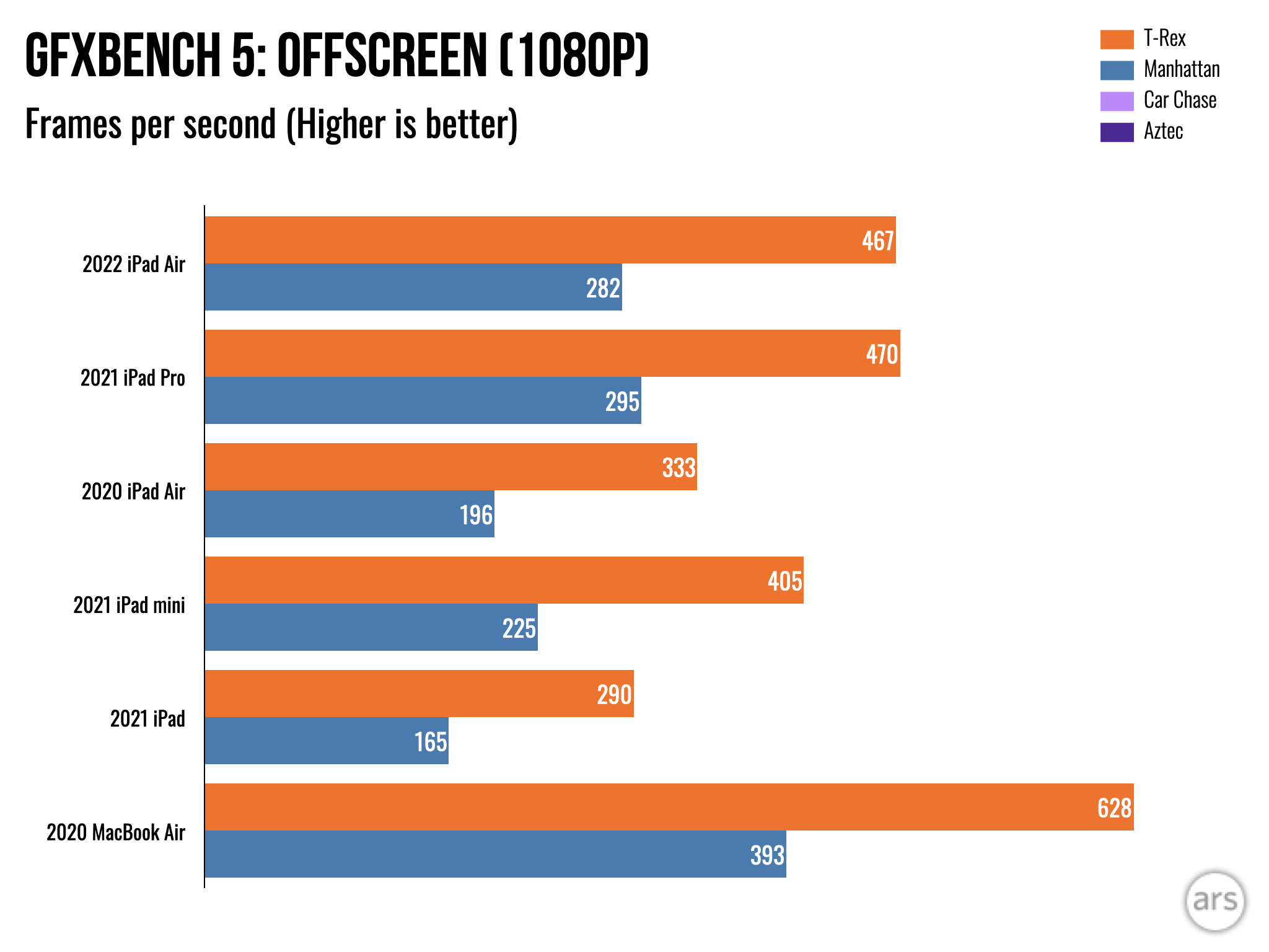 2022 iPad Air review: M1, other tablets 0 - Ars Technica