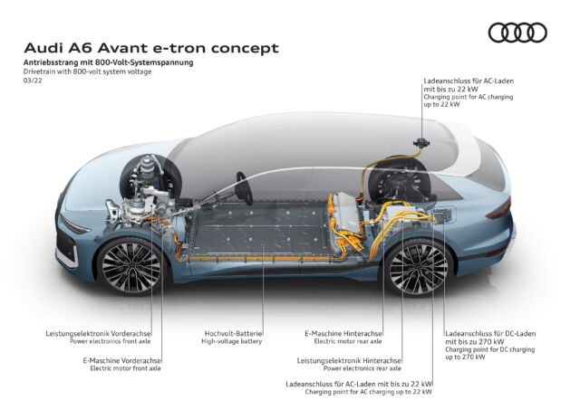 Audi utilise la nouvelle plate-forme EPI pour l'A6 Avant e-tron, y compris son architecture électrique de 800 volts.