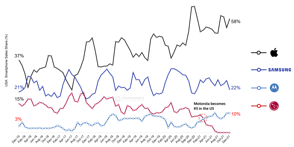 Counterpoint's current market-share chart for the US. 