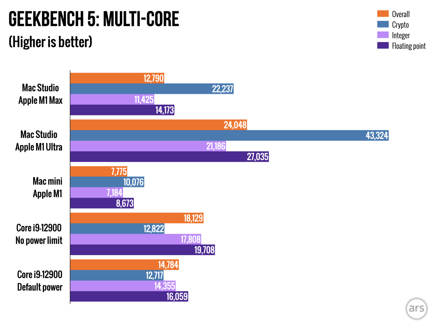 Review: The Mac Studio shows us exactly why Apple left Intel behind ...