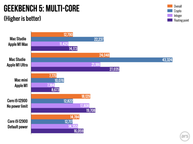 Review: The Mac Studio shows us exactly why Apple left Intel behind