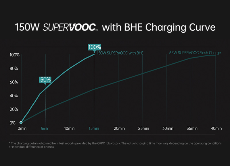 oppo 150w supervooc charging