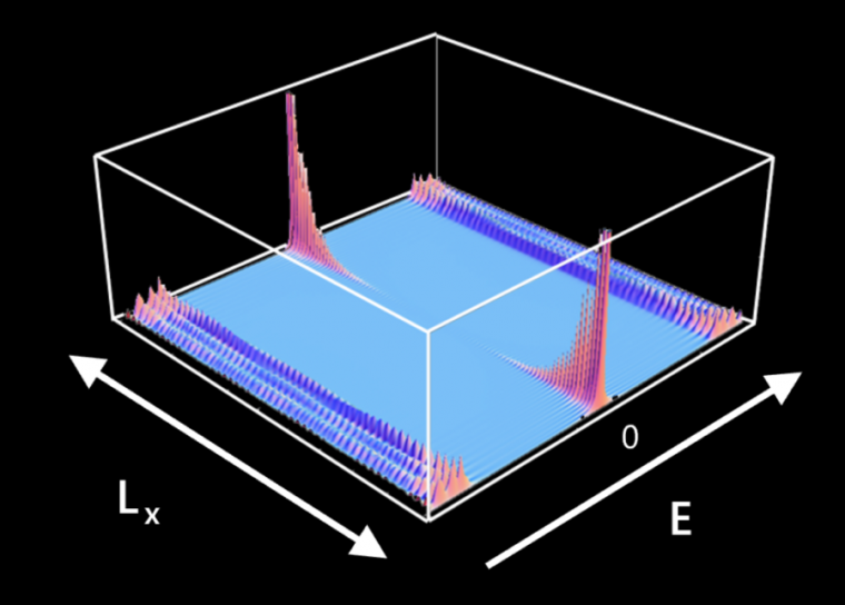 Imagen de un gráfico con dos picos evidentes.