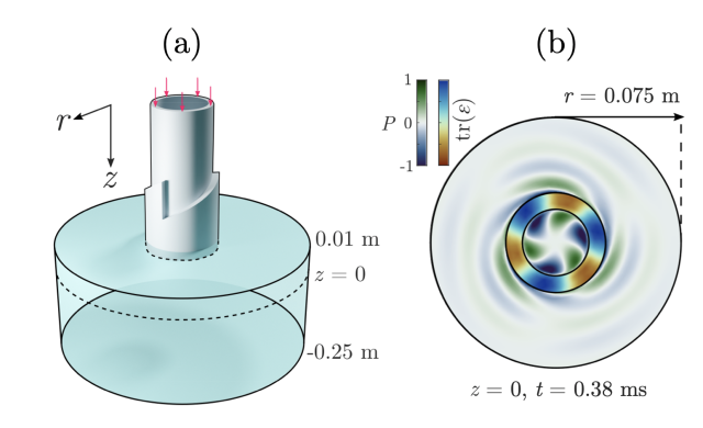 Simulation of a pipe with a spiral phase plate in it. Normal sound waves are guided in the pipe walls from the top downward. On hitting the phase plate, they are given orbital angular momentum. This is then transferred to the fluid at the bottom of the pipe. The right-hand picture shows the pressure field (note that there's no pressure variation at the center because the universe doesn't like a location that has two pressures simultaneously).