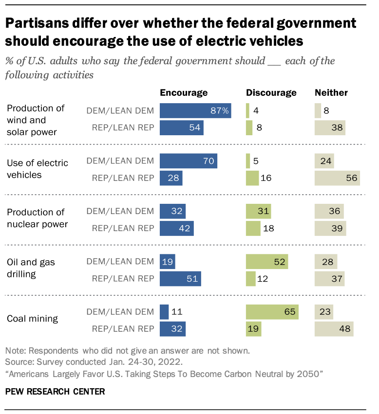 There are large partisan divides over many of the things that will be needed to get us to carbon neutrality.