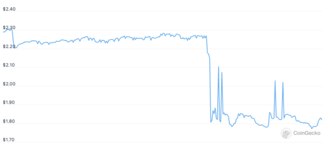 governance token cratered after the hack