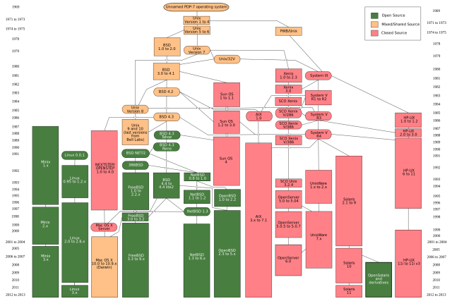 Unix family tree.