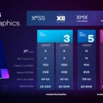 The Arc A370M is a fully enabled ACM-G11 die, while the A770M is a fully enabled ACM-G10 die. All the other products use the same dies with lower clock speeds, narrower memory buses, and fewer cores.