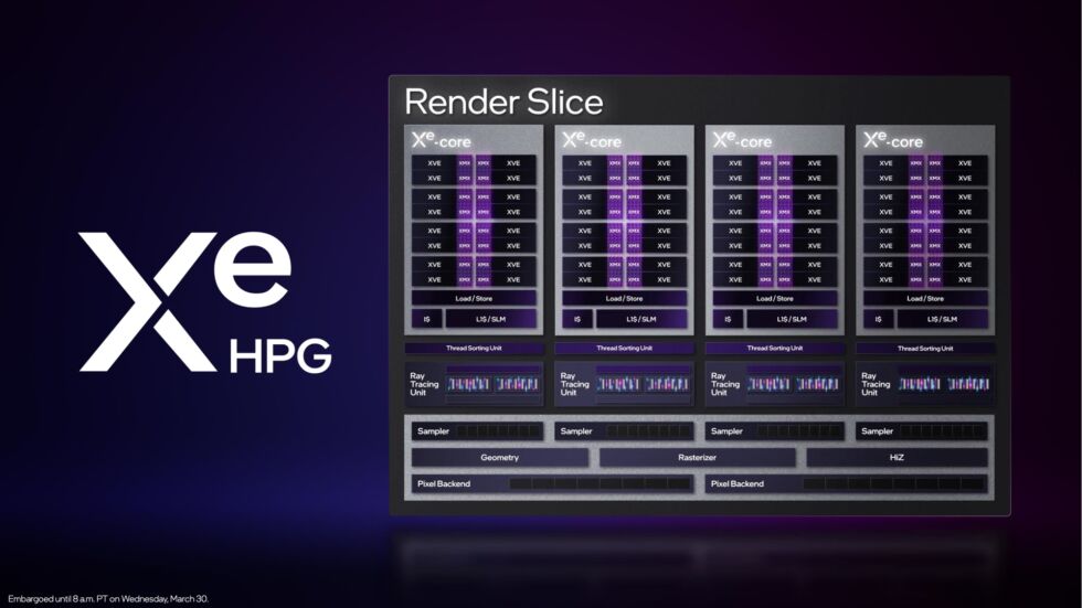 A "render slice" with four Xe cores and a bunch of fixed-function hardware forms the basic building block of all Arc GPUs.
