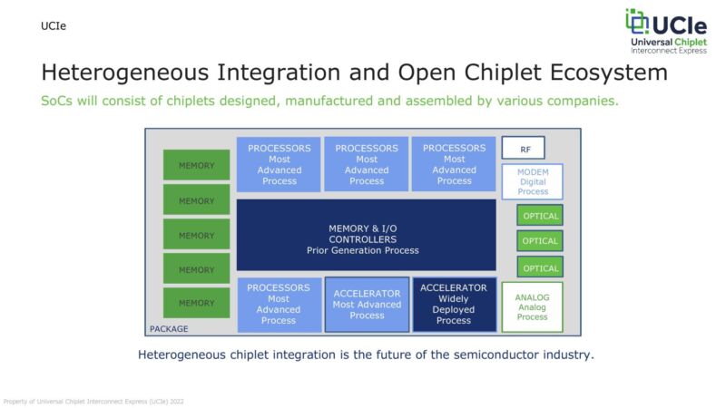 A sample chiplet design, with the CPU dies made with a more advanced manufacturing process and the chipset and some other functions made on older, cheaper processes.