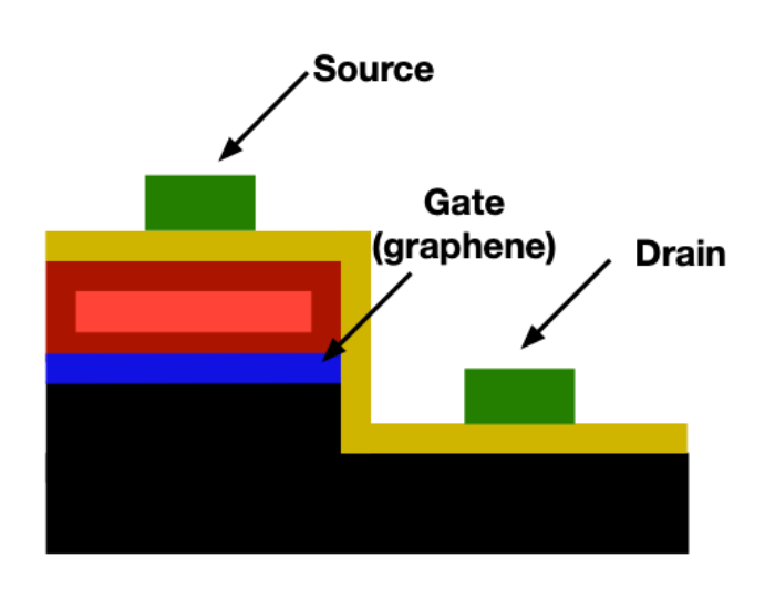 The structure of the device.  The black is the silicon dioxide base, blue is graphene, red is the aluminum / aluminum oxide layer, and yellow is the molybdenum dioxide.  The hafnium oxide layer is not shown.
