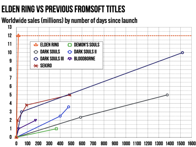 Compared to the rest of the FromSoftware catalog, <em>Elden Ring</em> is in a class by itself.