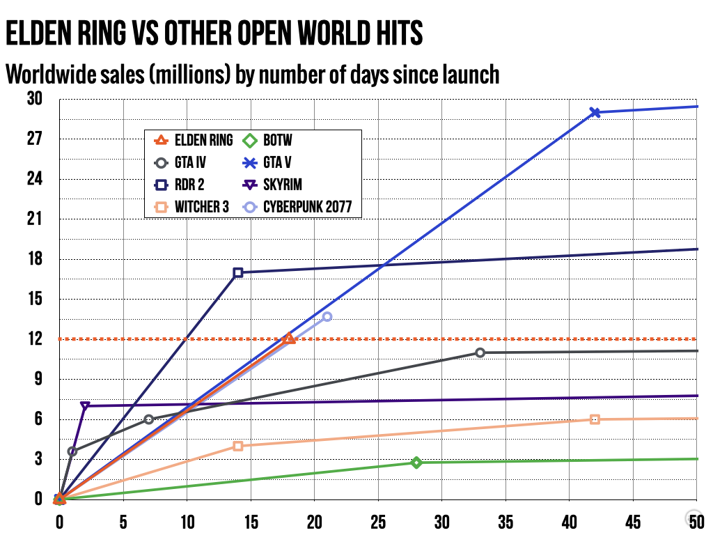 Business of Esports - Elden Ring Has Become The Fastest-Selling Soulsbourne  Game Of All-Time