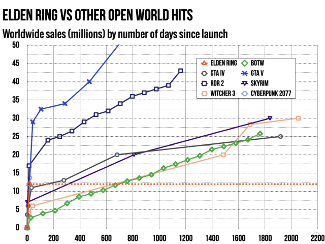 <em>Elden Ring</em> could easily be a <em>Red Dead Redemption 2</em> level mega-hit over the next few years.