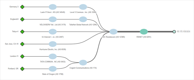 JSC Rostelecom achemine la publicité depuis l'un de ses clients FAI russes, RSNET (AS 8291), vers ses pairs de transit mondiaux Cogent, Level 3 et TeliaNet le 8 mars 2022.