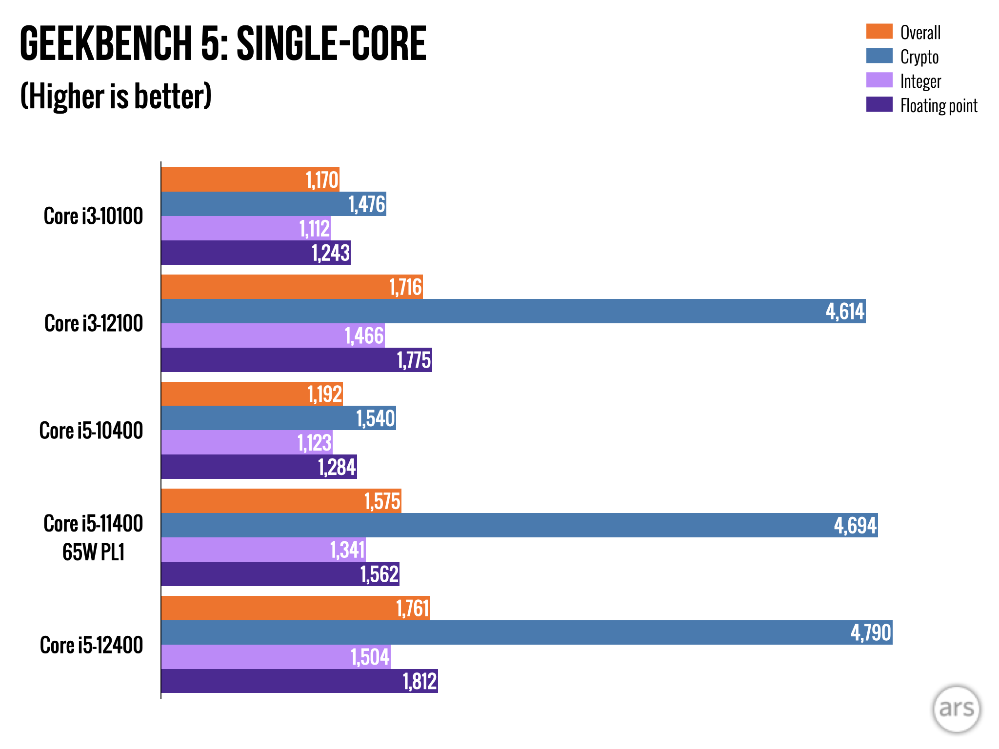 Comparison of Intel® Core™ i3-12100 Generation Vs i5 10th generation and  11th generation processors 